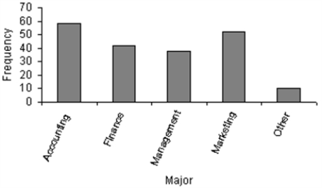 {Business School Graduates Narrative} If you were only given the frequency bar chart below,would you able to reconstruct the original observations in the data set?