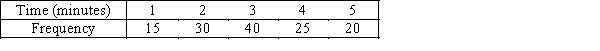 Suppose you measure the number of minutes it takes an employee to complete a task,where the maximum allowed time is 5 minutes,and each time is rounded to the nearest minute.Data from 130 employees is summarized below.Construct a frequency bar chart and a pie chart from this data.How long did it take most employees to complete the task?