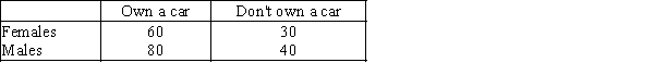In the following cross-classification table,gender and car ownership are related.