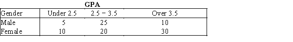 <strong>A statistics professor classifies his students according to their grade point average (GPA)and their gender.The resulting cross-classification table is shown below. Which of the following describes the relationship between GPA and gender shown by this table?</strong> A)A higher percentage of females have GPAs over 3.5,compared to males. B)A lower percentage of females have GPAs over 3.5,compared to males. C)Females and males each have the same percentage of GPAs over 3.5. D)You cannot compare male and female GPAs because the total number in each group is not the same.
