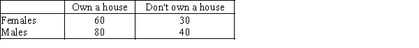 <strong>In the following cross-classification table,how are gender and house ownership related? </strong> A)The percentage of house owners is higher for males than for females. B)The percentage of house owners is higher for females than for males. C)The percentage of house owners is the same for females and males. D)You cannot compare percentages for males and females since the total frequencies are not equal.
