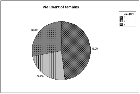 <strong>Two hundred males and two hundred females were asked whether or not college baseball should have a playoff system (yes/no/undecided).Pie charts of the responses for males vs.females are shown below.Which of the following describes the relationship between gender and opinion? </strong> A)A higher percentage of males want a playoff system compared to females. B)More males than females are undecided on this issue. C)Gender and opinion on a playoff system are related. D)All of these choices are true.