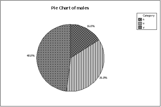 <strong>Two hundred males and two hundred females were asked whether or not college baseball should have a playoff system (yes/no/undecided).Pie charts of the responses for males vs.females are shown below.Which of the following describes the relationship between gender and opinion? </strong> A)A higher percentage of males want a playoff system compared to females. B)More males than females are undecided on this issue. C)Gender and opinion on a playoff system are related. D)All of these choices are true.