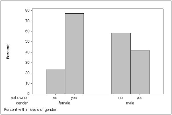 <strong>A survey of 100 adults was conducted to see if gender is related to pet ownership.The results are summarized in the bar chart below.Which of the following statements describes the relationship? </strong> A)Pet ownership and gender are not related. B)More males own pets than don't own pets. C)Fewer females own pets than don't own pets. D)None of these choices.