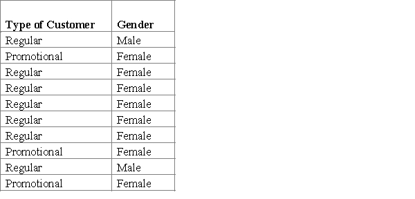 Using Excel,do a cross-classification table showing the relationship between the type of customer and gender.Are gender and promotional customers related? 