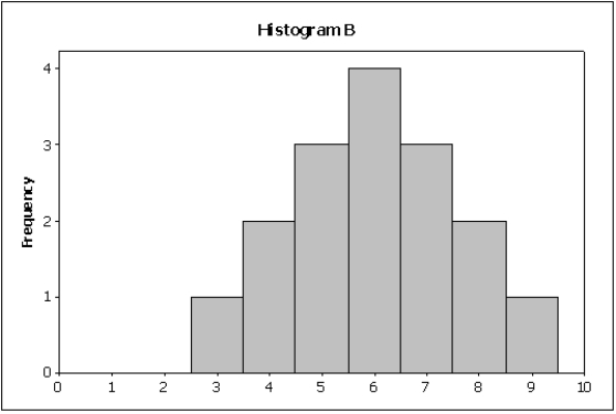 <strong>Compare the two histograms below.Which statement is true? </strong> A)The shape of histogram A is the same as the shape of histogram B. B)The shape of histogram A is positively skewed compared to histogram b. C)The shape of histogram A is negatively skewed compared to histogram B. D)You cannot compare the shapes of these two histograms without the original data.
