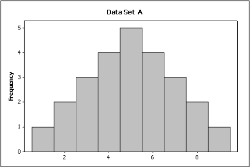 <strong>Compare the spread of the two histograms below.Which of the following is true? </strong> A)Data Set A has a larger spread than Data Set B. B)Data Set A has a smaller spread than Data Set b. C)Data Set A has the same spread as Data Set B. D)You cannot compare the spreads of these histograms without the original data.