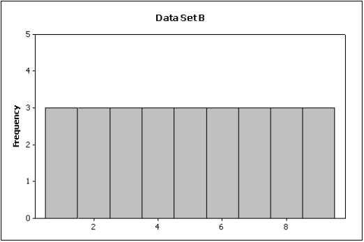 <strong>Compare the spread of the two histograms below.Which of the following is true? </strong> A)Data Set A has a larger spread than Data Set B. B)Data Set A has a smaller spread than Data Set b. C)Data Set A has the same spread as Data Set B. D)You cannot compare the spreads of these histograms without the original data.