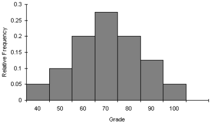 The histogram below has a shape that is ____________________.