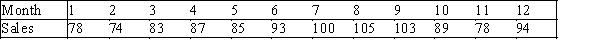 A supermarket's monthly sales (in thousands of dollars)for the last year were as follows: Construct a relative frequency bar chart for this data set.How many observations are there in this data set?