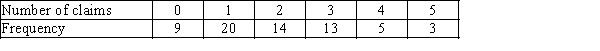 Insurance Company A representative from a local insurance agency selected a random sample of insured homeowners and recorded the number of claims made in the last three years,with the following results: {Insurance Company Narrative} How many homeowners are represented in the sample?