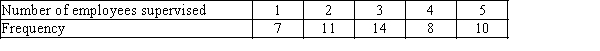 Electronics Company At a meeting of regional offices managers of a national electronics company,a survey was taken to determine the number of employees the regional managers supervise in the operation of their departments.The results of the survey are shown below. {Electronics Company Narrative} What proportion of managers supervises 3 employees?