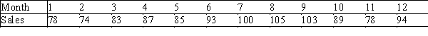 A department store's monthly sales (in thousands of dollars)for the last year were as follows.A histogram should be used to present these data.