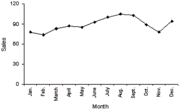 <strong>What type of graph depicts the data below? </strong> A)A line chart B)A histogram C)A dot plot D)A bar chart