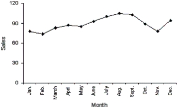 <strong>Which of the following statements describe(s)the line chart below? </strong> A)November experienced the lowest sales throughout the year. B)August experienced the highest sales throughout the year. C)Sales did not fluctuate more than 30 units on either side of 90. D)All of these choices are true.