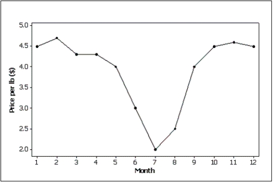 Beef prices throughout the year (month 1 = January)are shown in the line chart below (per pound).Describe beef prices for this given year using this line chart.