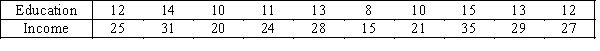 An economics professor wants to study the relationship between income and education.A sample of 10 individuals is selected at random,and their income (in thousands of dollars)and education (in years)are shown below: a.Draw a scatter diagram for these data with the income on the vertical axis. b.Describe the relationship between income and education.