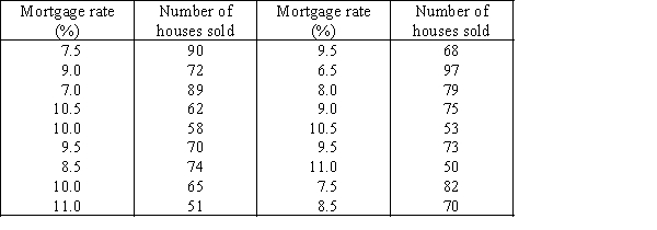 The number of houses sold in Miami Springs and the average monthly mortgage rates for 18 months randomly selected between January 2011 and April 2013 are shown in the following table. a.Draw a scatter diagram with the number of houses sold on the vertical axis. b.Describe the relationship between mortgage rate and number of houses sold.
