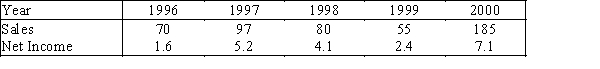 In its 2000 report,a company presented the following data regarding its sales (in millions of dollars),and net income (in millions of dollars). The bar chart below was used to present these data. Assume that you are an unscrupulous statistician and want to make the data appear more positive than they really are.Redraw the graph by being selective about which years to include,getting the desired effect.