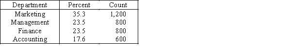 Credit Hours The College of Business at The State University of California produced 3,400 credit hours during Spring Semester,2011he number and percentage of credit hours produced by each of the four departments in the College of Business is shown below. The following three-dimensional pie chart was constructed from the table above. -{Credit Hours Narrative} Construct a two-dimensional pie chart showing the percentages of credit hours produced by the four departments.