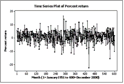 Below are two line charts where the percentage return for a stock is shown over time.The two graphs are made from the same data set. Explain why these two line charts look different.
