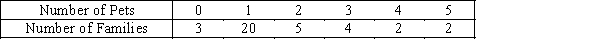 Pets Survey A sample of 36 families were asked how many pets they owned.Their responses are summarized in the following table. {Pets Survey Narrative} Determine the mean,the median,and the mode of the number of pets owned per family.