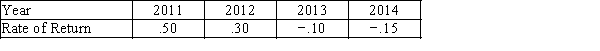 A mutual fund you purchased in the years 2011-2014 has the following rates of return shown below: Compute the geometric mean.