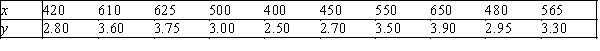 Given the following sample data: a.Calculate the covariance and the correlation coefficient. b.Comment on the relationship between x and y. c.Determine the least squares line. d.Draw the scatter diagram and plot the least squares line.