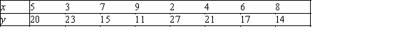 Longevity and Salary A sample of eight observations of variables x (years of experience)and y (salary in $1,000s)is shown below: -{Longevity and Salary Narrative} a.Calculate the coefficient of correlation,and comment on the relationship between x and y. b.Give a possible reason that the correlation is negative.