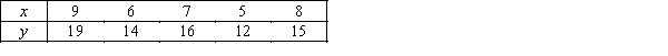 Consider the following data: a.Calculate the covariance and the coefficient of correlation for the sample. b.What do these statistics tell you about the relationship between x and y?