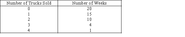 Hobby Shop Sales Sales records of a hobby shop showed the following number of radio controlled trucks sold weekly for each of the last 50 weeks. {Hobby Shop Sales Narrative} What is the probability of selling at least two trucks in any given week?