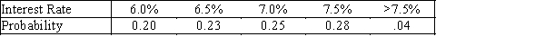 Equity Loan Rates A survey of banks estimated the following probabilities for the interest rate being charged on a equity loan based on a 30-year loan,based on past records. {Equity Loan Rates Narrative} What approach was used in estimating the probabilities for the interest rates?