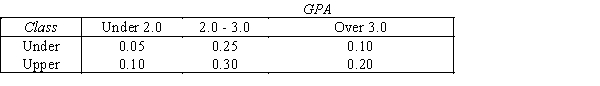 GPA and Class A college professor classifies his students according to their grade point average (GPA)and their class rank.GPA is on a 0.0-4.0 scale,and class rank is defined as the under class (freshmen and sophomores)and the upper class (juniors and seniors).One student is selected at random. -{GPA and Class Narrative} If the GPA of the student selected is over 3.0,what is the probability that the student is in the lower class?