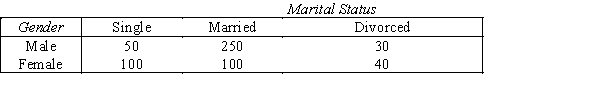 Marital Status An insurance company has collected the following data on the gender and marital status of 570 customers. Suppose that a customer is selected at random. -{Marital Status Narrative} Find the probability that the customer selected is a married female.