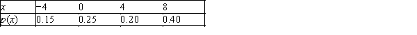 Blackjack The probability distribution of a random variable X is shown below,where X represents the amount of money (in $1,000s)gained or lost in a particular game of Blackjack. {Blackjack Narrative} Find the following probabilities: a.P(X ≤ 0) b.P(X > 3) c.P(0 ≤ X ≤ 4) d.P(X = 5)