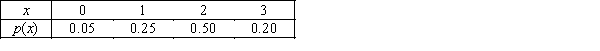 Gym Visits Let X represent the number of times a student visits a gym in a one month period.Assume that the probability distribution of X is as follows: {Gym Visits Narrative} Find the mean μ and the standard deviation σ of this distribution.