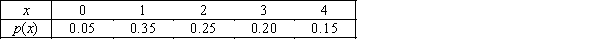 Shopping Outlet A shopping outlet estimates the probability distribution of the number of stores shoppers actually enter as shown in the table below. -{Shopping Outlet Narrative} What did you notice about the mean,variance,and standard deviation of Y = 2X + 1 in terms of the mean,variance,and standard deviation of X?