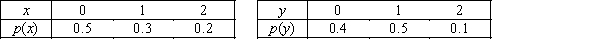 Number of Birds Alana and Eva are sisters.Let X denote the number of birds that Alana may have in the next two years,and let Y denote the number of birds Eva may have during the same period.The marginal probability distributions of X and Y are shown below. -{Number of Birds Narrative} Compute the mean and variance of Y.
