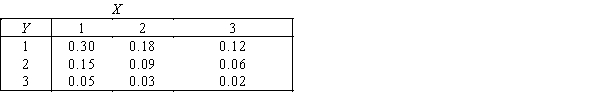 Golfing Store The joint probability distribution of variables X and Y is shown in the table below,where X is the number of drivers and Y is the number of putters sold daily in a small golfing store. -{Golfing Store Narrative} Calculate E(X + Y)and V(X + Y)directly by using the probability distribution of X + Y.