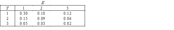 Car Sales The joint probability distribution of variables X and Y is shown in the table below.Rebecca and Rachel are car salespeople.Let X denote the number of cars that Rebecca will sell in a month,and let Y denote the number of cars Rachel will sell in a month. -{Car Sales Narrative} Develop the probability distribution of X + Y.