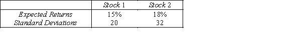 Returns on Investment An analysis of the stock market produces the following information about the returns of two stocks. Assume that the returns are positively correlated with correlation coefficient of 0.80. -{Returns on Investment Narrative} Find the mean of the return on a portfolio consisting of an equal investment in each of the two stocks.