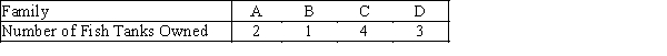 Number of Fish Tanks The following data give the number of fish tanks owned for a population of 4 families. -{Number of Fish Tanks Narrative} Find the sampling distribution of ,and use it to calculate the mean and the standard deviation of .