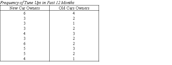 The service manager of a car dealer wants to determine if owners of new cars (two years old or less)tune up their cars more frequently than owners of older cars (more than two years old).From his records he takes a random sample of ten new cars and ten older cars and determines the number of times the cars were tuned up in the last 12 months.The data follow.Do these data allow the service station owner to infer at the 10% significance level that new car owners tune up their cars more frequently than older car owners?