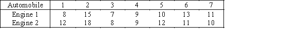 Engine Wear To compare the wearing of two types of automobile engines,1 and 2,an experimenter chose to pair the measurements,comparing the wear for the two types of engines on each of 7 automobiles,as shown below. {Engine Wear Narrative} Estimate with 90% confidence the mean difference and interpret.