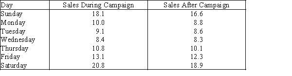 Promotional Campaigns The general manager of a chain of fast food chicken restaurants wants to determine how effective their promotional campaigns are.In these campaigns 20% off coupons are widely distributed.These coupons are only valid for one week.To examine their effectiveness,the executive records the daily gross sales (in $1,000s)in one restaurant during the campaign and during the week after the campaign ends.The data is shown below. {Promotional Campaigns Narrative} Can they infer at the 5% significance level that sales increase during the campaign?