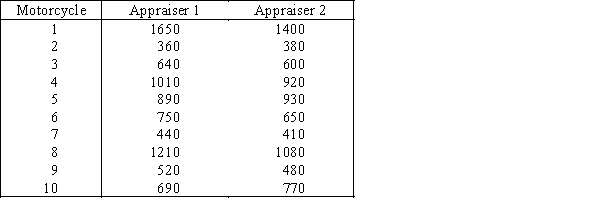 Motorcycle insurance appraisers examine motorcycles that have been involved in accidental collisions to assess the cost of repairs.An insurance executive is concerned that different appraisers produce significantly different assessments.In an experiment 10 motorcycles that have recently been involved in accidents were shown to two appraisers.Each assessed the estimated repair costs.These results are shown below.Can the executive conclude at the 5% significance level that the appraisers differ in their assessments?