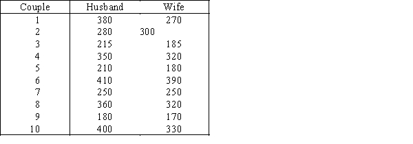 Clothing Expenditures A marketing consultant was in the process of studying the perceptions of married couples concerning their monthly clothing expenditures.He believed that the husband's perception would be higher than the wife's.To judge his belief,he takes a random sample of ten married couples and asks each spouse to estimate the family clothing expenditure (in dollars)during the previous month.The data are shown below. -{Clothing Expenditures Narrative} Estimate with 95% confidence the population mean difference.