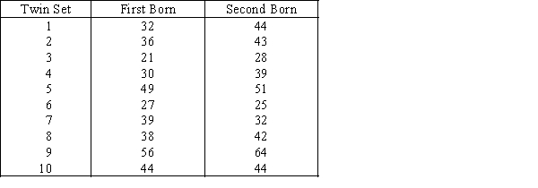A behaviorist has performed the following experiment.For each of 10 sets of identical twins who were born 30 years ago,he recorded their annual incomes,according to which twin was born first.The results (in $1,000s)are shown below.Can he infer at 5% significance level that there is a difference in income between the twins?