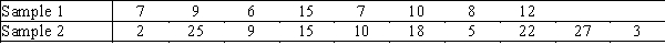 Fitness Program A statistician wants to test for the equality of means in two independent samples drawn from normal populations of people enrolled in a fitness program.However,he will not perform the equal-variance t-test of the difference between the population means if the condition necessary for its use is not satisfied.The number of pound lost at the of the program data follow: -{Fitness Program Narrative} Estimate with 95% confidence the ratio of the two population variances and interpret.