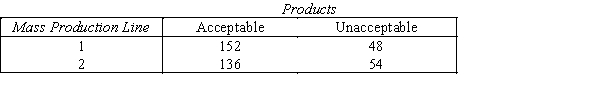 Mass Production Line A quality control examiner keeps a tally sheet of the number of acceptable and unacceptable products that come off two different production lines.The completed sheet is shown below. -{Mass Production Line Narrative} Can the inspector infer at the 5% significance level that production line 1 is doing a better job than production line 2?
